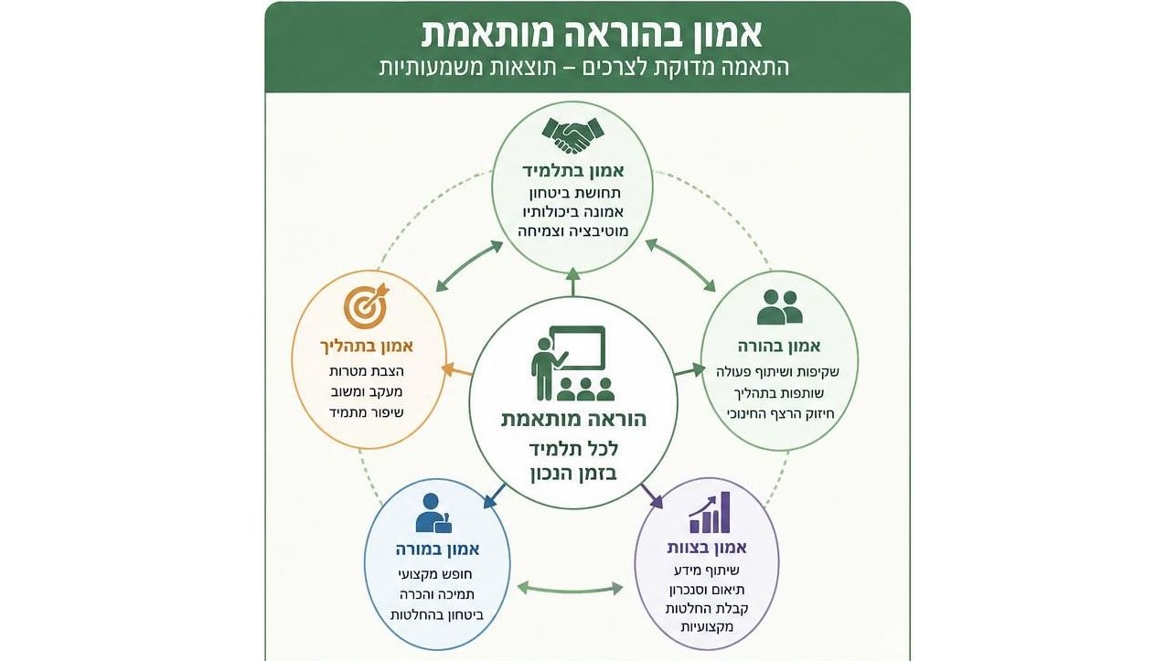 בניית אמון – הבסיס להצלחת הילד בתהליך הלמידה
